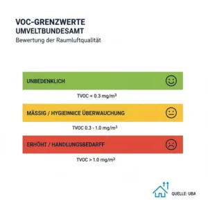 Übersicht der UBA-Grenzwerte für VOC – wichtig beim Einsatz eines voc messgerät wohnung.