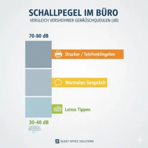 Infografik über Dezibel-Vergleiche mit einem schallpegelmesser büro.
