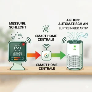 Vernetztes Szenario bei dem ein luftgütemesser smart home automatisch den Luftreiniger steuert.