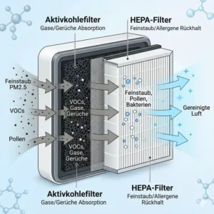 Querschnitt eines HEPA-Filters zur Reinigung, basierend auf den Werten vom luftgütemesser smart home.